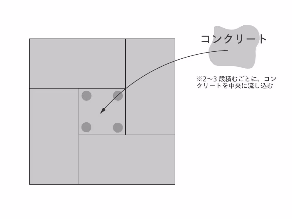 中空部へのコンクリート充填（RC芯材工法）