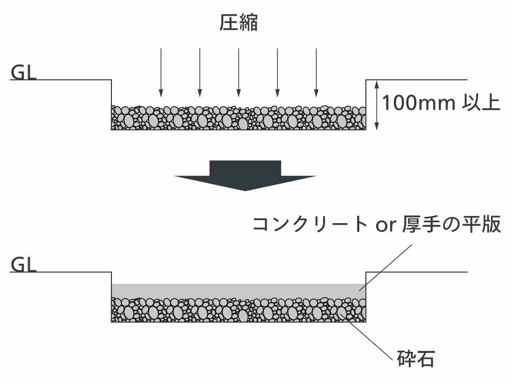 簡易基礎（砕石+コンクリート）の施工イメージ