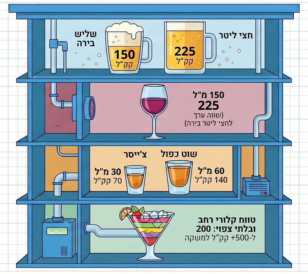 ערכים קלוריים של משקאות אלכהוליים שונים