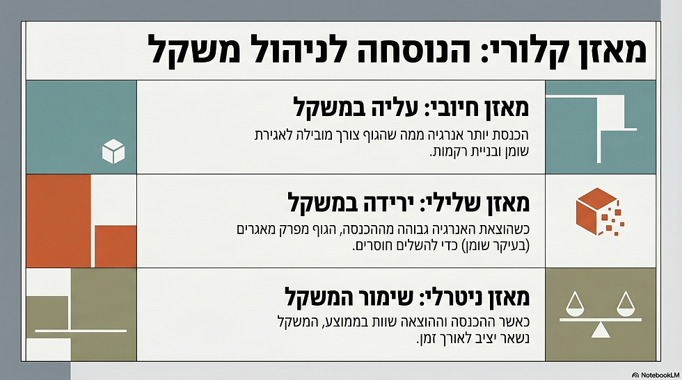 טבלה של מאזן קלורי