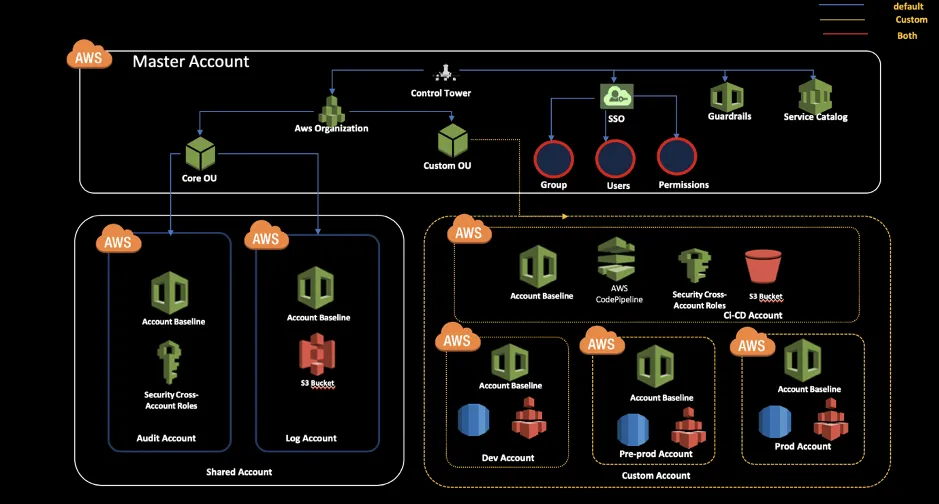 Ensuring secure residence of critical data workloads with network segmentation and Control Tower