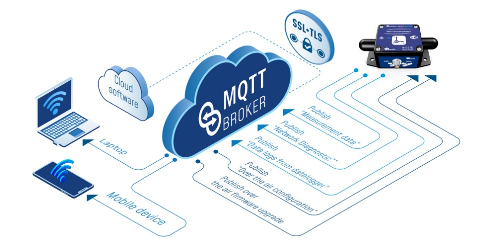 MQTT architecture with lightweight publish-subscribe communication between IoT devices, sensors, and a central MQTT broker. The diagram highlights low bandwidth usage, persistent connections, and real-time telemetry data transfer ideal for constrained environments.