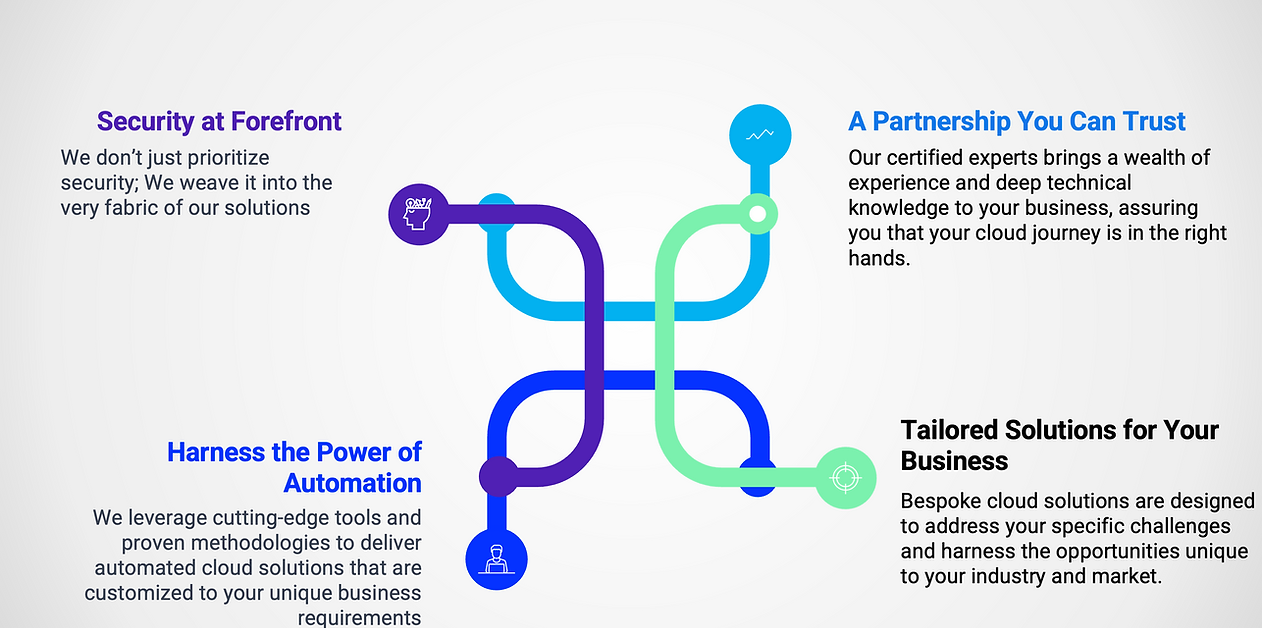 Empowering Cloud Migration for Businesses