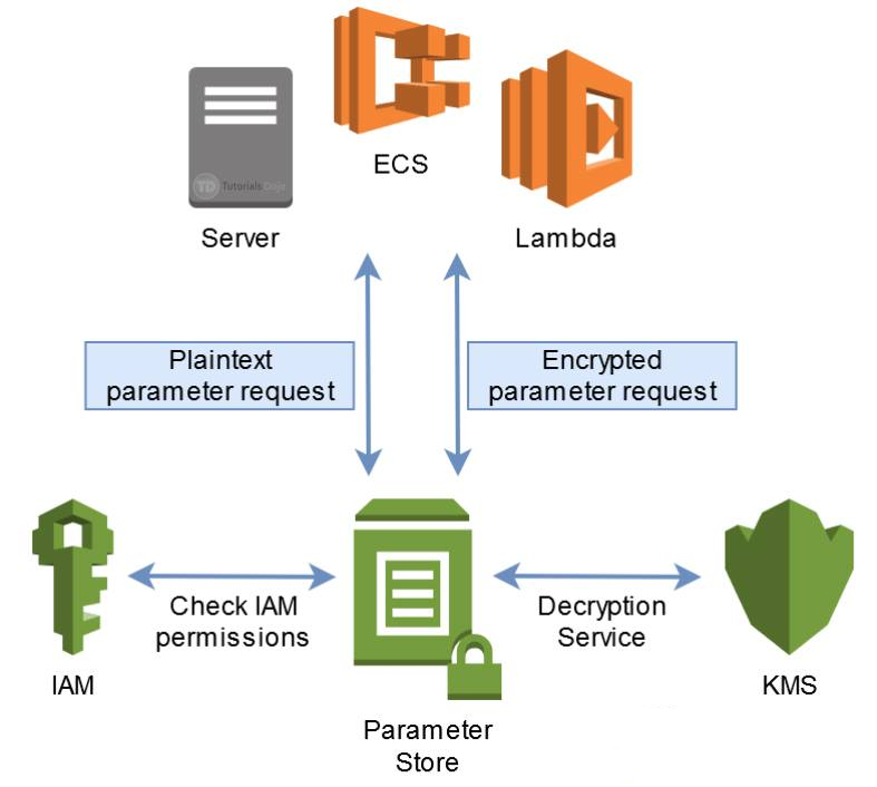 Secure Management of Database Credentials in an Amazon ECS Cluster
