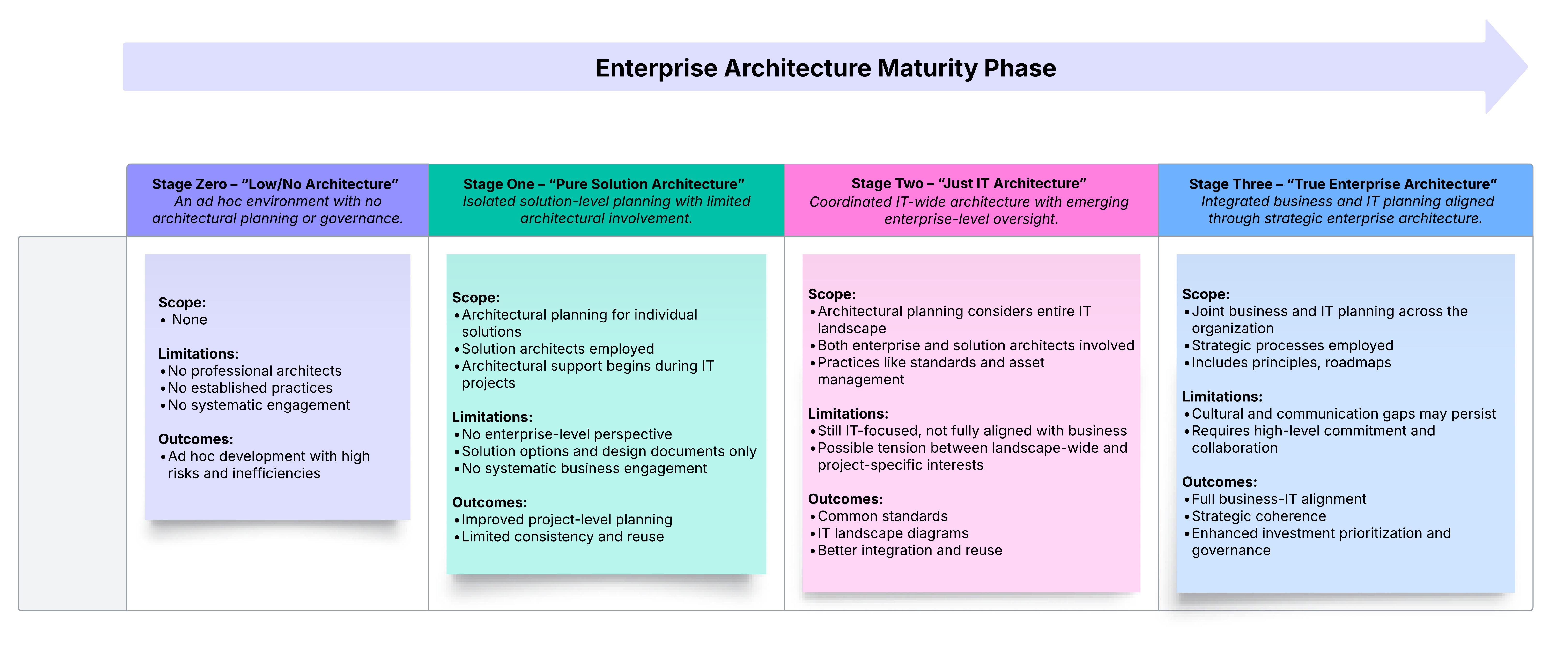 Navigating Enterprise Architecture (EA) Maturity: From Fragmented to Strategic Clarity