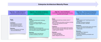 Navigating Enterprise Architecture (EA) Maturity: From Fragmented to Strategic Clarity