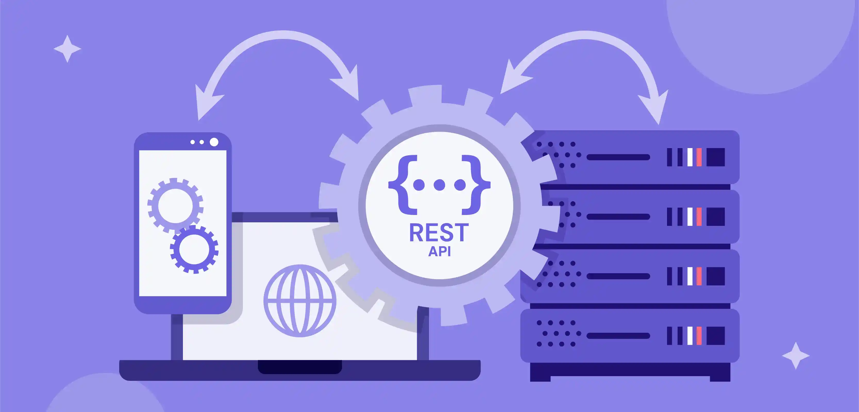 REST API architecture with client-server interaction over HTTP. The image shows HTTP methods like GET, POST, PUT, and DELETE connected to resources such as /users and /orders, emphasizing stateless communication and JSON responses. REST is highlighted as the core protocol for CRUD operations and web services.