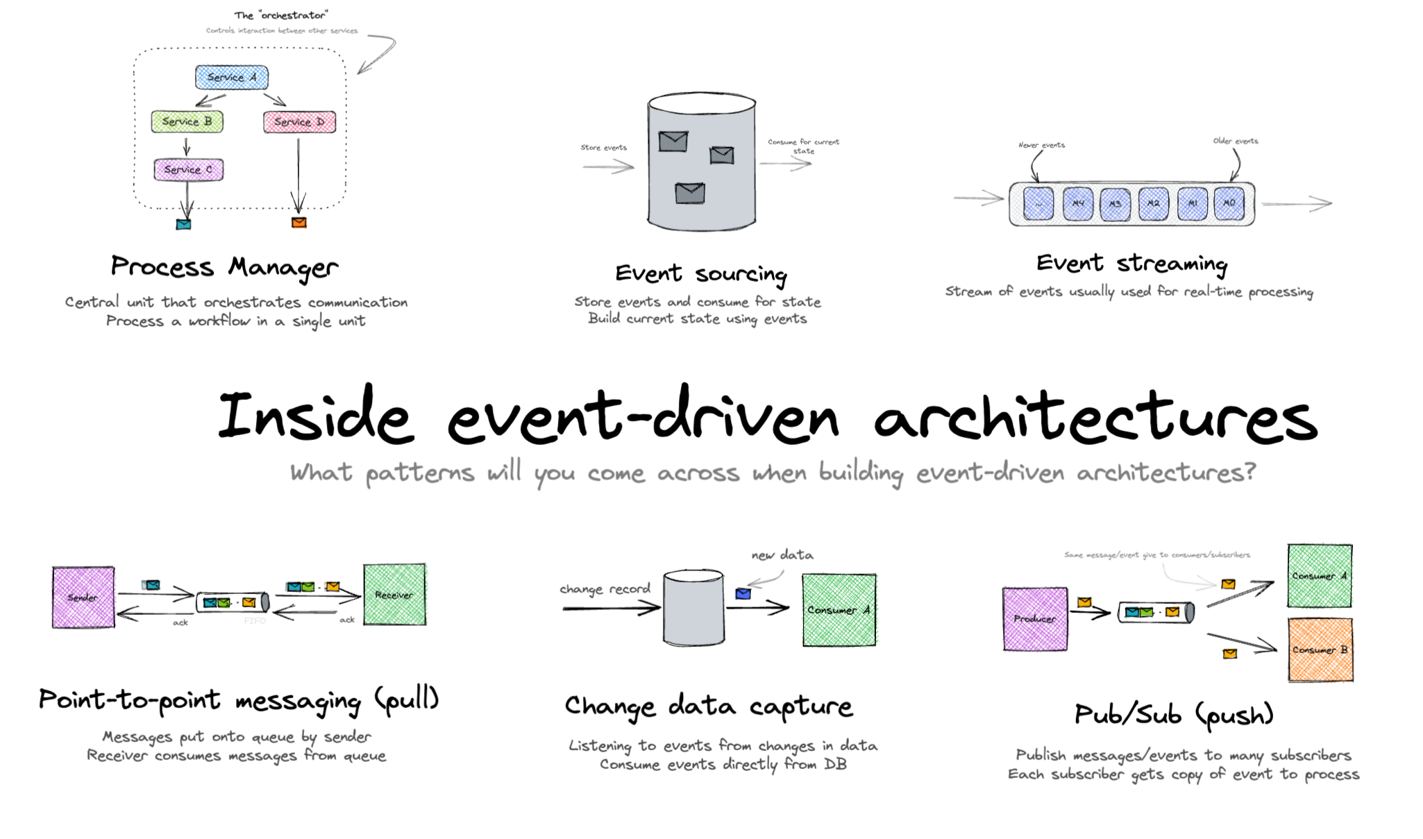 Event-Driven Architecture with components like event producers, message brokers (e.g., Kafka or RabbitMQ), and multiple event consumers. Events flow asynchronously through a central event bus, enabling loose coupling and real-time responsiveness across microservices.