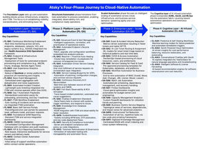 A digital graphic outlining Atsky’s Four-Phase Automation Framework. Each phase is displayed in a separate dark blue box with white text: Phase 1 - Foundation Layer (FL-BA) focuses on visibility and first-level automation; Phase 2 - Platform Layer (PL-SA) emphasizes structured service automation and observability; Phase 3 - Enterprise Layer (EA-SA) highlights scaled automation and FinOps integration; and Phase 4 - Cognitive Layer (CL-AIA) introduces AI-infused, self-healing automation and GenAI-driven insights.
