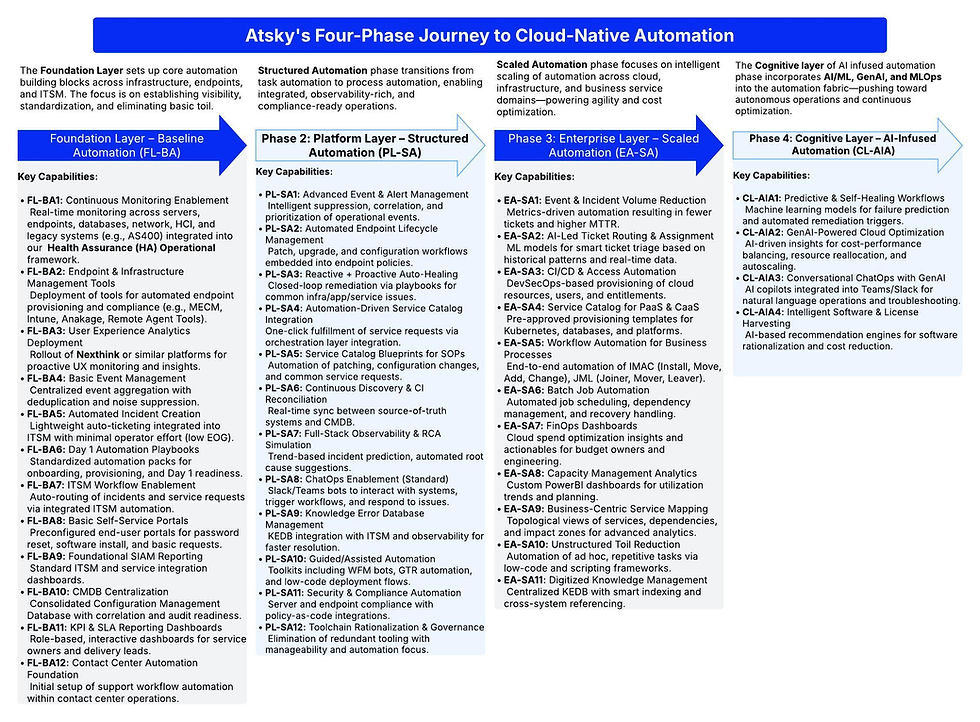 A digital graphic outlining Atsky’s Four-Phase Automation Framework. Each phase is displayed in a separate dark blue box with white text: Phase 1 - Foundation Layer (FL-BA) focuses on visibility and first-level automation; Phase 2 - Platform Layer (PL-SA) emphasizes structured service automation and observability; Phase 3 - Enterprise Layer (EA-SA) highlights scaled automation and FinOps integration; and Phase 4 - Cognitive Layer (CL-AIA) introduces AI-infused, self-healing automation and GenAI-driven insights.