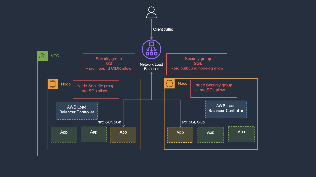 Exploring the New Support for Security Groups in Network Load Balancers