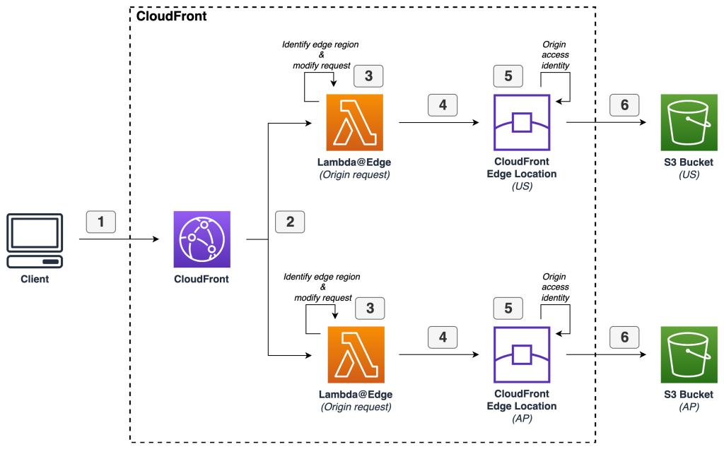 Optimising Application Performance with Amazon S3 Multi-Region Access Points and CloudFront