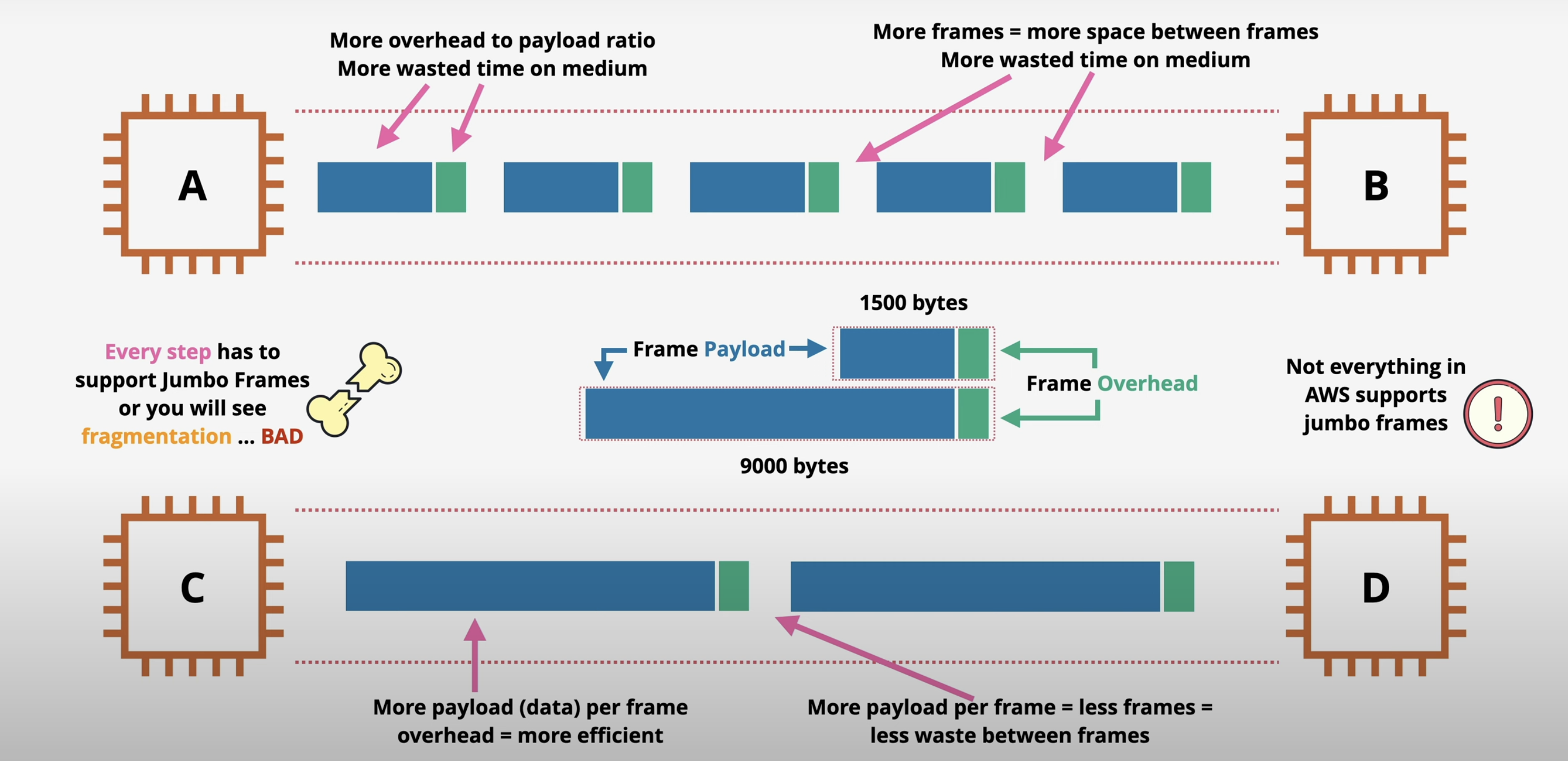 The Power of Jumbo Packets in Cloud Networks