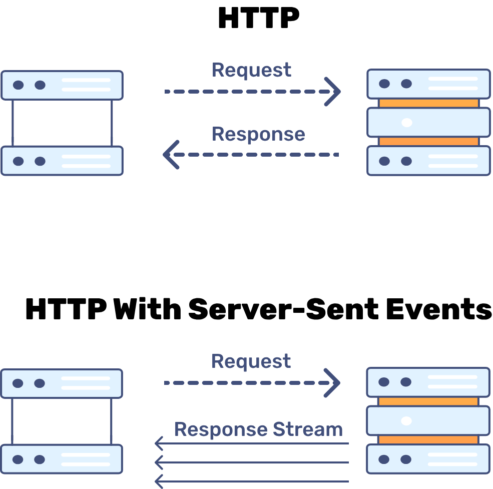 Server-Sent Events (SSE) showing a one-way communication flow from a server to a browser client over a single HTTP connection. The image highlights real-time updates, such as live news feeds or stock prices, being pushed from server to client using a lightweight, event-stream format.