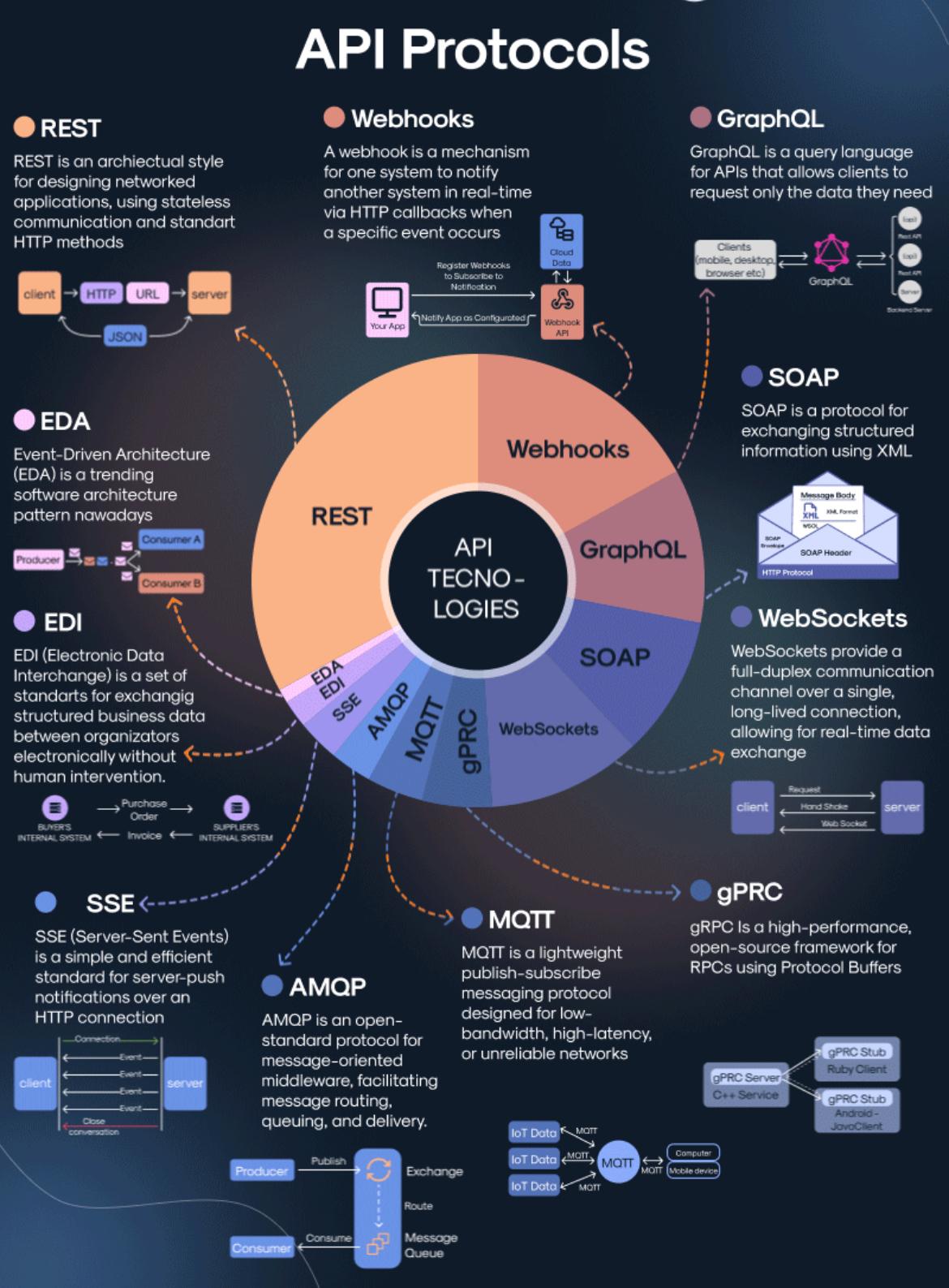Technical comparison of a wide range of API protocols (REST, GraphQL, SOAP, WebSockets, gRPC, MQTT, AMQP, SSE, EDA, and webhooks)