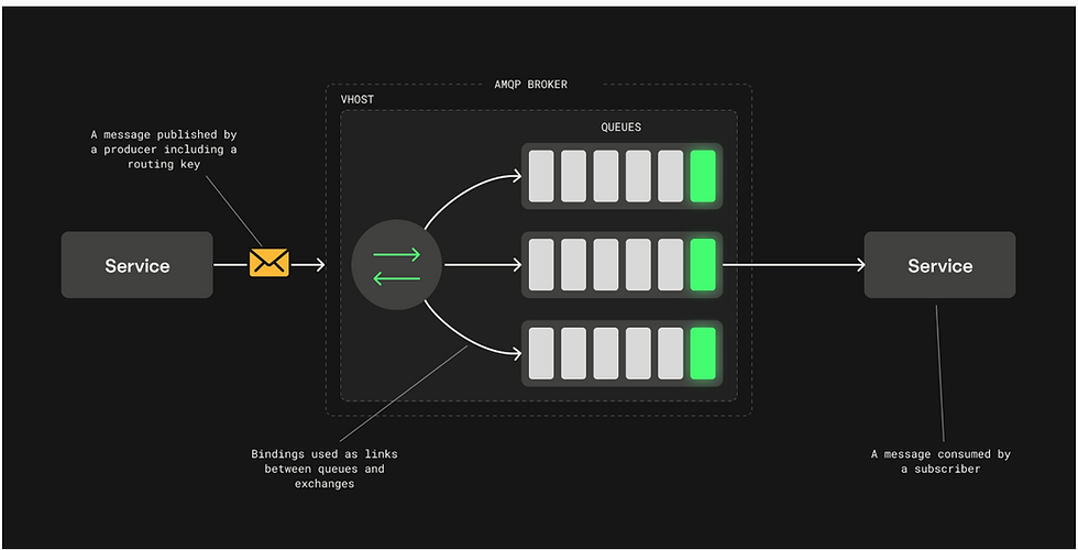 An architectural diagram illustrating AMQP in an enterprise messaging system. It shows producers sending messages to exchanges, which route them to queues based on routing keys. Consumers retrieve messages from the queues. The image highlights reliable message delivery, decoupled communication, and support for complex routing logic in financial or logistics systems.
