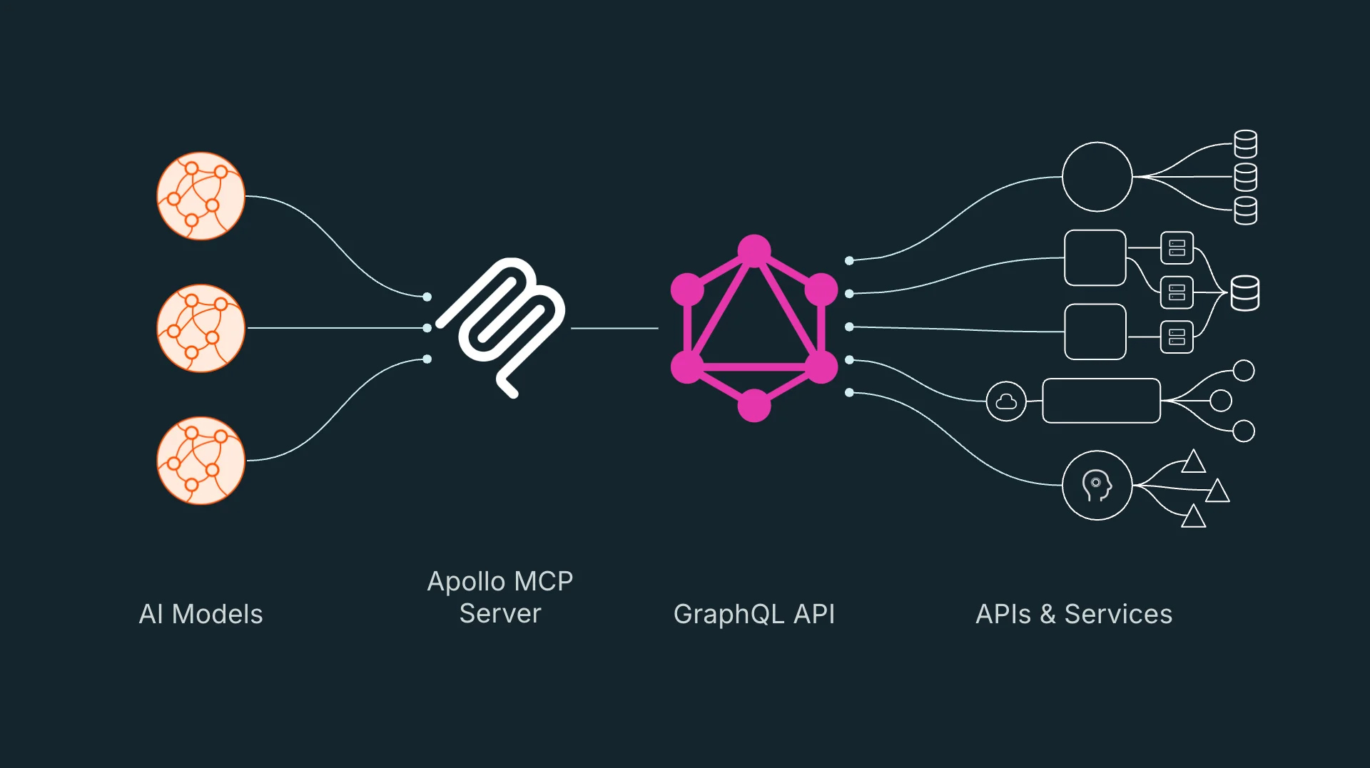 A modern architecture diagram showing GraphQL as the central query layer connecting AI models, the Apollo MCP server, microservices, and backend APIs. The image highlights how clients request precise data from various services via a unified GraphQL schema, optimising communication in AI-driven systems.