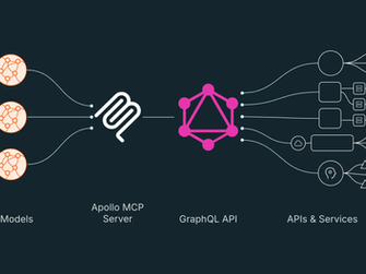 A modern architecture diagram showing GraphQL as the central query layer connecting AI models, the Apollo MCP server, microservices, and backend APIs. The image highlights how clients request precise data from various services via a unified GraphQL schema, optimising communication in AI-driven systems.