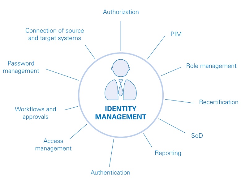Identity and Access Management