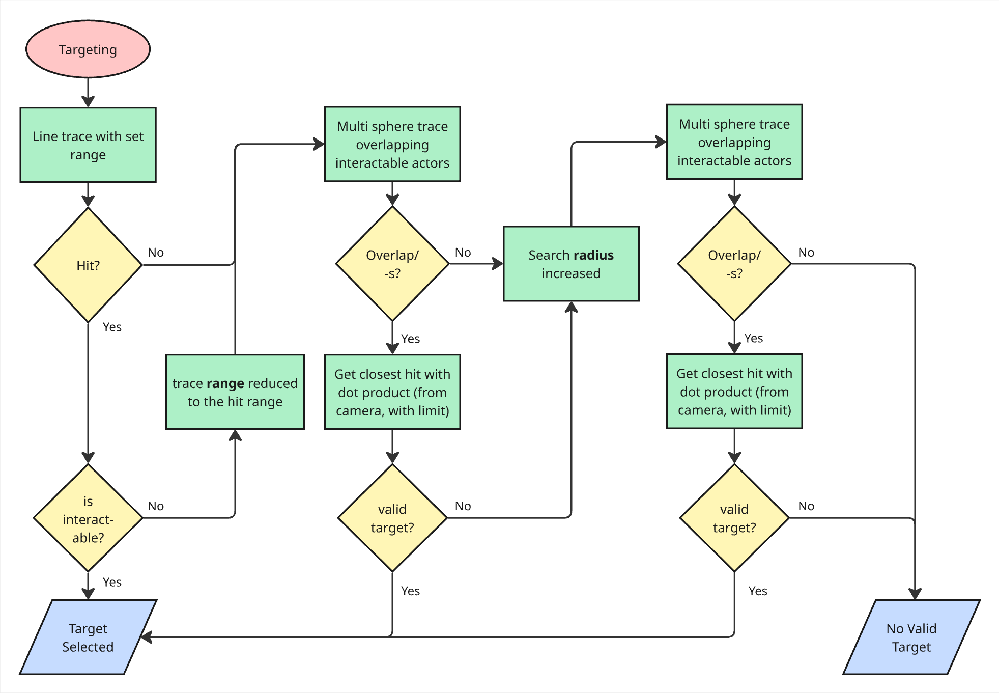 Flowshart Targeting System.png