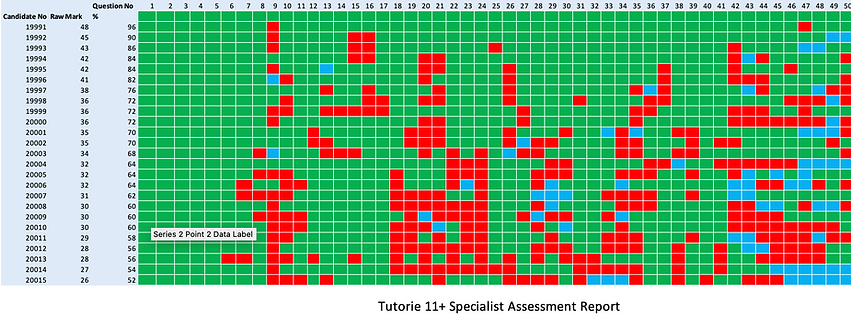 Detailed analysis chart for mock exams