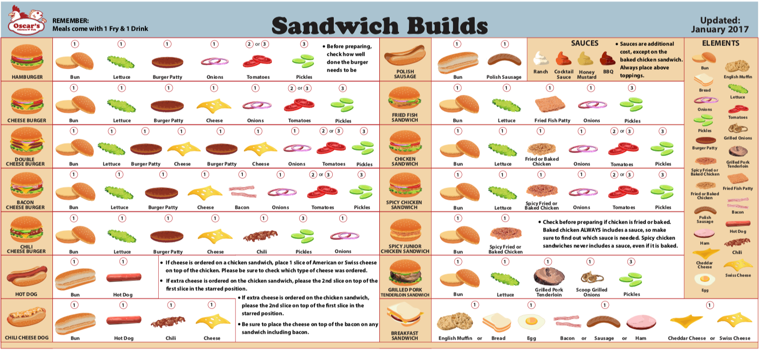 Sandwich Build Guide in Kitchen