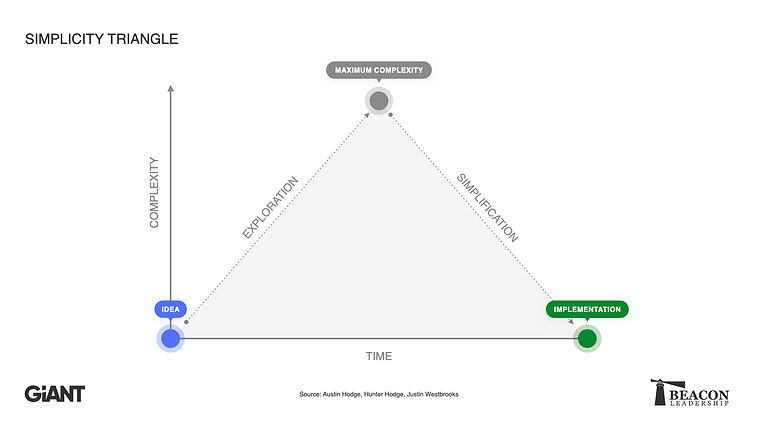 The Simplicity Triangle