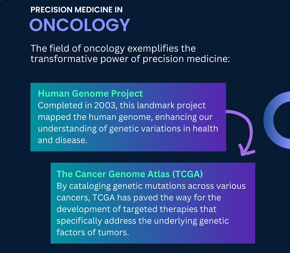 Precision Medicine in Oncology Graphic: The Human Genome Project - completed in 2023 mapped the genome enhancing our understanding of genetic variations of health and disease. This lead to the Cancer Genome Atlas (TCGA) which catalogued genetic mutations across various cancers and mapbed the way for the development of targeted therapies.