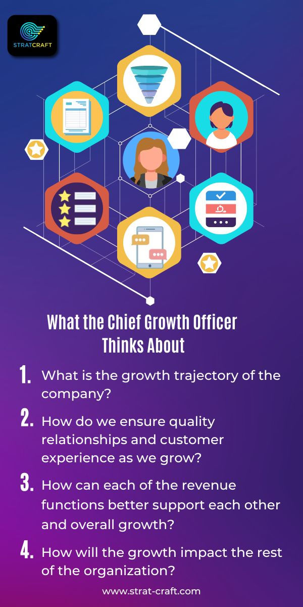 A Chief Growth Officer surrounded by icons representing the customer experience ecosystem including customer reviews, sales pipeline, digital interactions, internal processes and reports. Text reads: What the Chief Growth Officer Thinks About. 1. What is the growth trajectory of teh compay. 2. How do we ensure quality relationships and customer experience as we grow? 3. How can each of the revenue functions better support each other and overall growth. 4. How will the growth imact the rest of the organization. Includes a link to the Strat-Craft website.