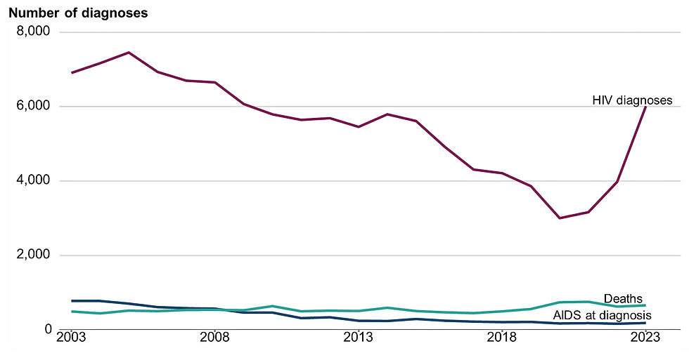 Graph of new HIV diagnoses, AIDS at diagnosis, and all-cause deaths among people living with HIV: England, 2003 to 2023