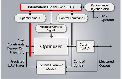Information Digital Twin diagram shows Optimizer, UAV, Control Signals, Adaptive MPC and Performance Deviation Alert.