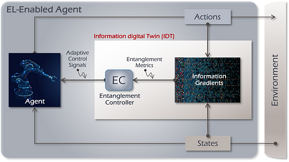 EL-Enabled Agent diagram showing information gradients, actions, and states of the system.
