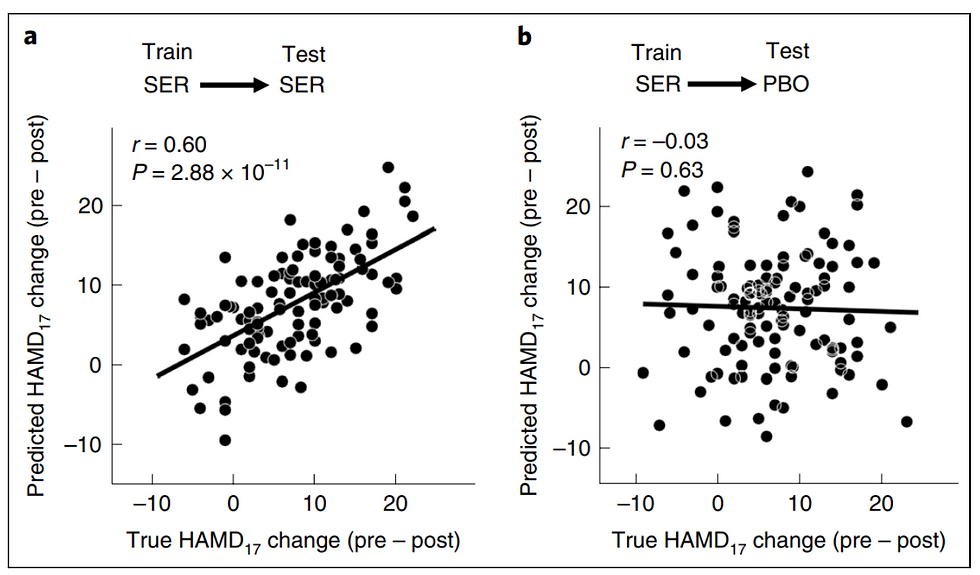 Fig. 2: Effectiveness and specificity of SELSER model predictions.