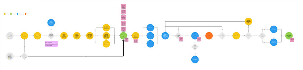 New Component Process.png