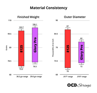 Material consistency - finished weight and outer diameter ranges for 8125 & Glory Pro