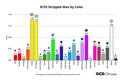 Chart showing the amount of wax is stripped of strings build in each of the 25 colors of 8125.
