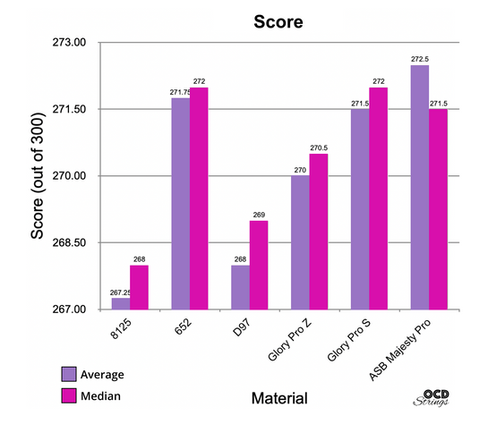 Bar chart: Material vs. Score (out of 300), showing average and median values.