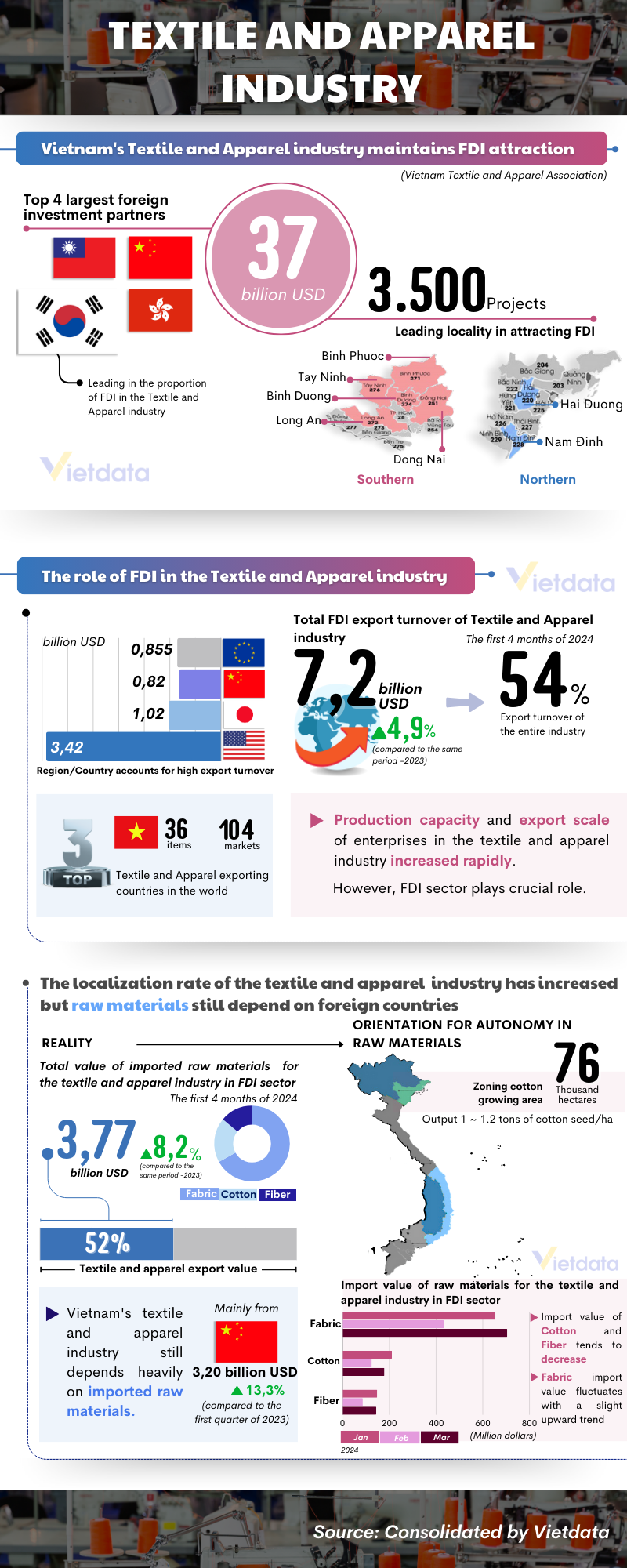 Vietnam's Textile and Apparel industry maintains FDI attraction