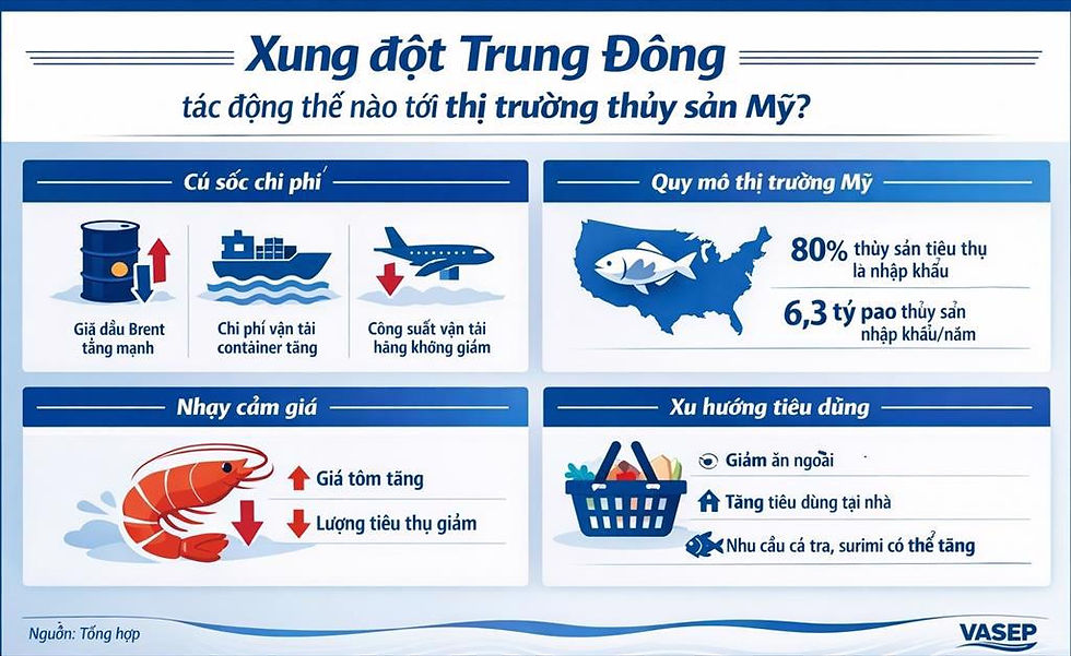Xung đột Trung Đông và chi phí logistics tăng: Thị trường thủy sản Mỹ đứng trước nguy cơ tái cấu trúc nhu cầu