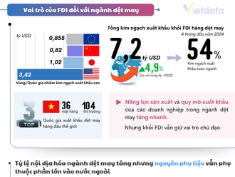 Ngành dệt may Việt duy trì sức hút FDI