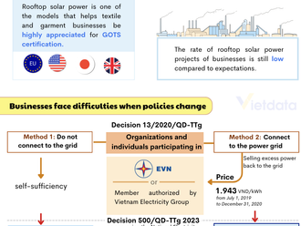 Businesses face difficulties when policies of Rooftop solar change