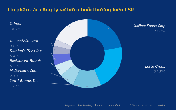 Vietnam LSR market share