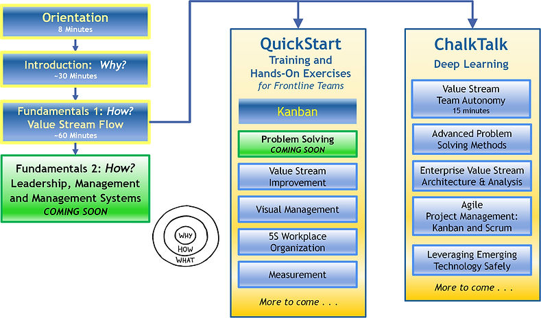 Here's the curriculum of free education, training and exercises designed specifically to help NGO and Nonprofit organizations apply Lean and Agile thinking and practice to improve their performance and outcomes. Click on any arrow to launch available training modules - more modules are coming soon!