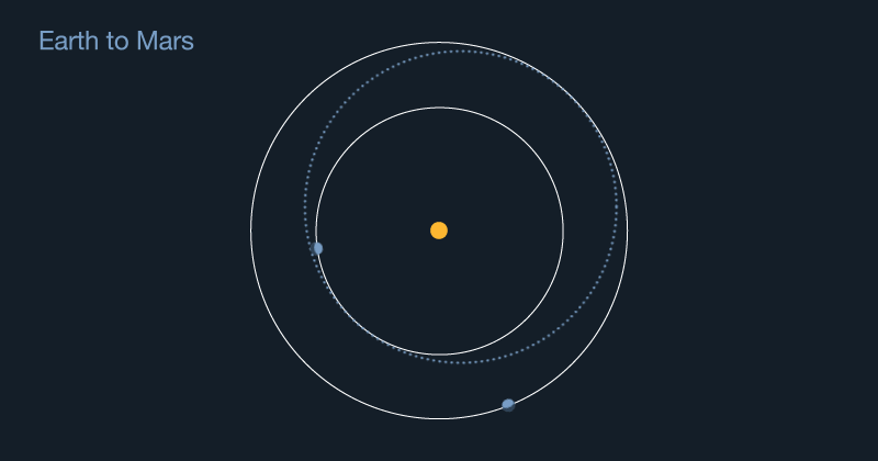 Earth and Mars orbital paths