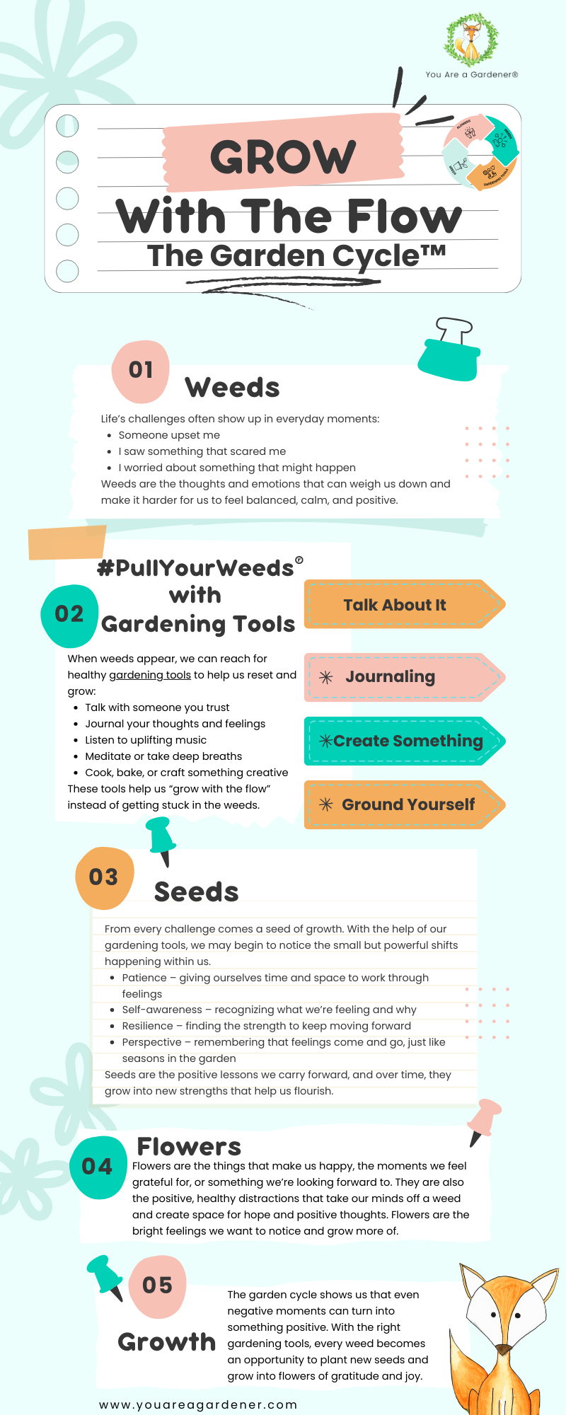 Infographic of "The Garden Cycle of emotional growth chart" showing five steps: Weeds, Pull Your Weeds, Seeds, Flowers, and Growth, with text on personal growth.