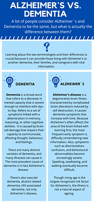 Alzheimer`s VS. Dementia