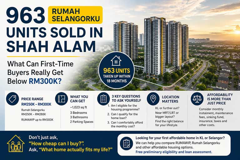 963 Rumah Selangorku Units Sold in Shah Alam: What Can First-Time Buyers Really Get Below RM300K?