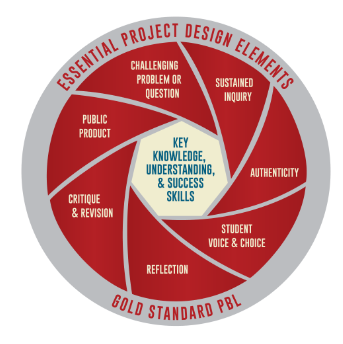 8 Essential Elements of Project Based Learning | uplifting-education