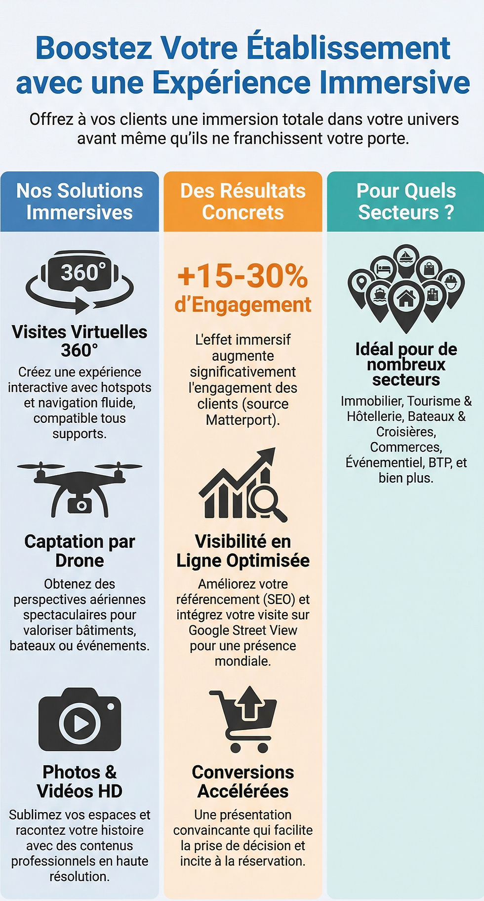 e document illustre comment les entreprises peuvent améliorer leurs affaires en offrant une expérience immersive à leurs clients. Il présente trois piliers principaux : les solutions immersives offertes, incluant des visites virtuelles à 360°, des captations par drone, et des photos et vidéos en haute définition; les résultats concrets que ces solutions apportent, tels qu'une augmentation de l'engagement client de 15 à 30 %, une meilleure visibilité en ligne et des conversions accélérées ; et les secteurs concernés, mettant en lumière l'immobilier, le tourisme, et l'hôtellerie comme domaines idéaux pour ces stratégies. L'objectif est de montrer la valeur ajoutée de l'immersion pour attirer des clients avant même leur arrivée physique.