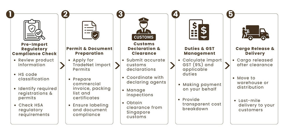 The IOR Process